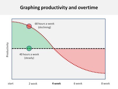productivity and overtime